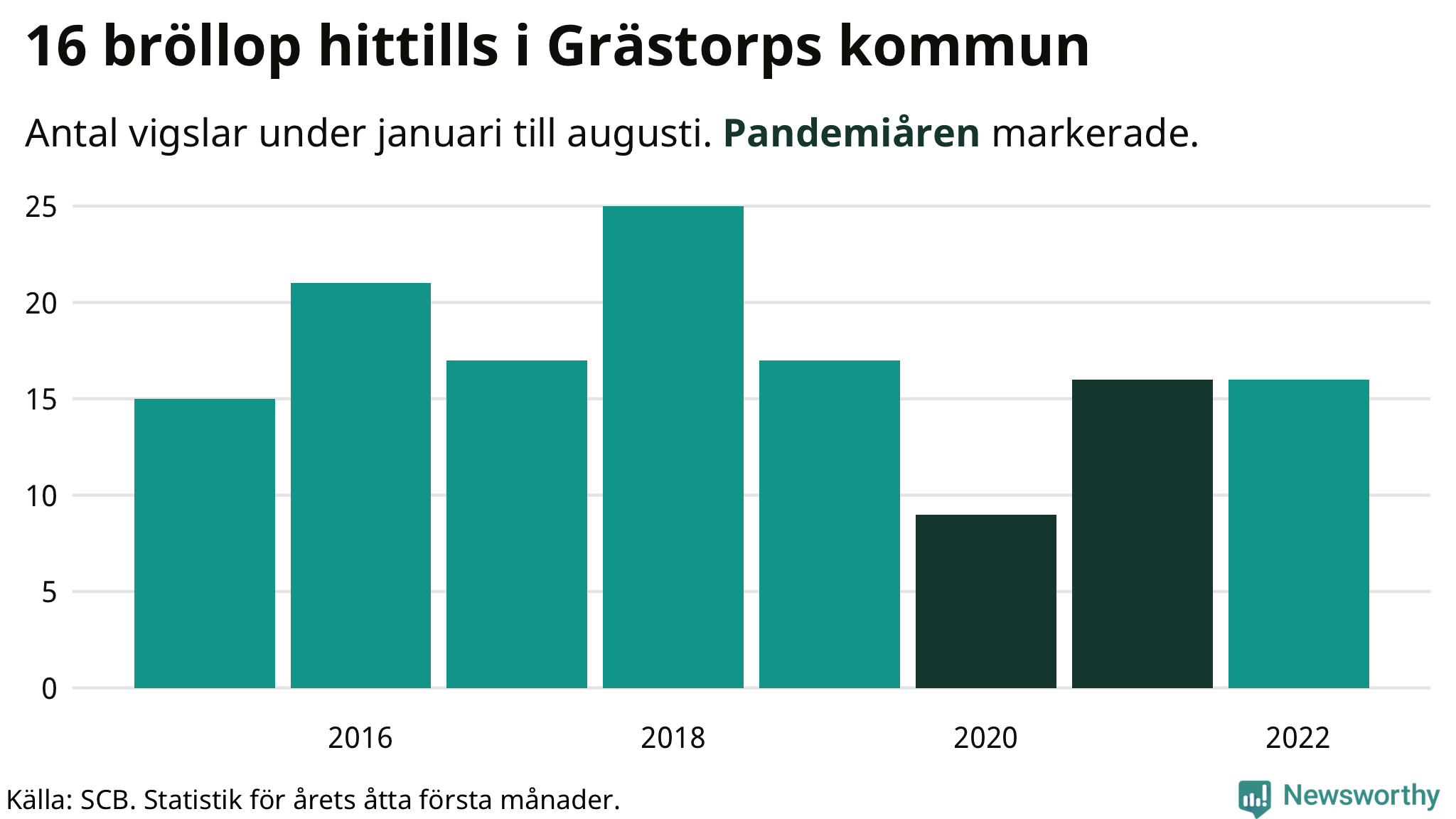 Graf: Antal giftermål under årets första åtta månader